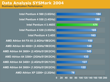 Data Analysis SYSMark 2004